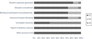 Bias risk graph of selected studies from the present systematic review.