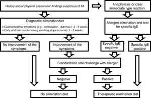 Algorithm for the diagnosis of food allergy according to ESPGHAN.