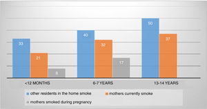 Frequency distribution of cases according to presence of smokers at home in the three age groups. EISL (<12 months)-ISAAC Phase III (6–7 years to 13–14 years).