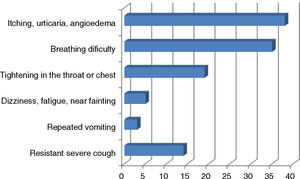Symptoms of patients who experienced anaphylaxis (n=44).