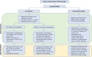 Proposed algorithm for diagnosis and management of CMPA in infants. * To shorten the diagnostic process and minimize the risks of potential allergen exposure, we recommend AAF in the diagnostic elimination phase. CMPA can be definitively excluded if no improvement is seen with AAF, while it cannot be ruled out on eHF. AAF is strongly recommended in severe cases and those with any suspicion of anaphylaxis (e.g., contemporaneous findings of hypotension, bronchospasm, and angioedema). † CMPA symptoms in response to small quantities of CMP in breastmilk may be indicative of a severe reaction to CMP. If formula supplementation is needed in previously exclusively breastfed infants, AAF should be preferred as a precaution. Abbreviations: SPT, skin prick test; sp-IgE, specific IgE in serum; CMPA, cow’s milk protein allergy; (+)ve, positive; (−)ve, negative; OFC, oral food challenge; AAF, amino acid formula; eHF, extensively hydrolyzed formula.
