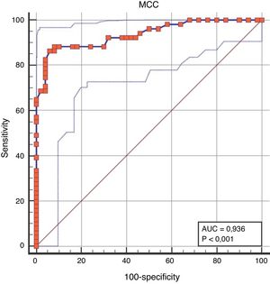 ROC curve of nasal mucociliary clearance time performance in discriminating the patient group from the control group.