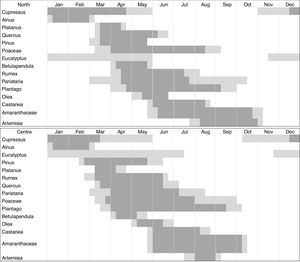 Pollen calendar of five Portuguese mainland regions and insular regions, Azores and Madeira. (Dark grey highlights the main pollen season)..