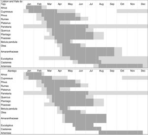 Pollen calendar of five Portuguese mainland regions and insular regions, Azores and Madeira. (Dark grey highlights the main pollen season)..