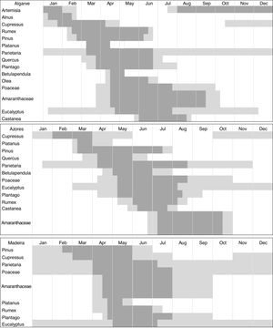 Pollen calendar of five Portuguese mainland regions and insular regions, Azores and Madeira. (Dark grey highlights the main pollen season)..