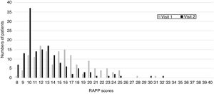 RAPP scores distributions at Visit 1 and Visit 2.