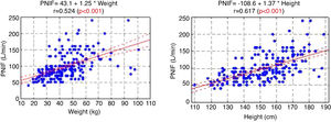 PNIF correlation with weight and height as well as values of Pearson correlation coefficients (r) and linear regression equations.