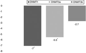 The expression of DNMT1 and DNMT3a genes is significantly decreased in patients with JIA compared to healthy controls. Fold changes relative to healthy controls for each gene are displayed. Data were analyzed using the t-test P values (P) under 0.05 are considered significant.