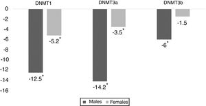 DNA methyltransferases are more severely reduced in young affected males. JIA patients and healthy controls are separated based on their sex and the expression of DNA methyltransferases in young affected males and females were compared with healthy individuals. Relative gene expression data are shown.