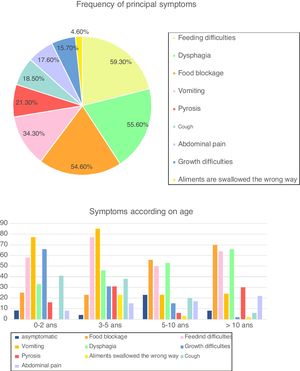 Frequency of symptoms and according to age (in percentage) (n=108). Fig. 1 describes frequency of principal symptoms in our total cohort and in sub-groups, according to age. In the global population, we found a predominance of feeding difficulties (59.3% of our cohort), dysphagia (55.6%), food blockage (54.6%) and vomiting (34.4%), followed by (in order) pyrosis, cough, abdominal pain, growth difficulties and foods swallowed in the wrong way. In sub-groups analysis, we reported a predominance of with a predominance of vomiting (73.0% of patients), feeding difficulties (65.3%) and growth difficulties (46.1%) in children <5 years, whereas older children often presented with food blockage (64.6%) and dysphagia (60.9%).
