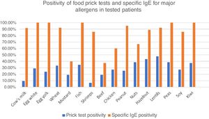 Percentages of positive food prick tests for major allergens. Fig. 2 represents percentage of positive food prick tests and specific IgE for major allergens. We found similar allergens than in the literature but also high positivity for meats, especially chicken. IgE was clearly more frequently positive than prick tests.