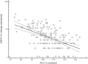 Regression between FEV1 (% predicted) and BDR (ΔFEV1) as percentage of change after salbutamol; p < 0.0001.