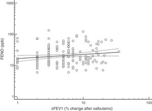 Regression between FENO (ppb) and BDR (ΔFEV1) as percentage of change after salbutamol; p < 0.047.
