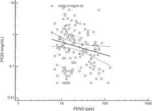 Regression between FENO (ppb) and methacholine PC20 (mg/mL); p = 0.027.
