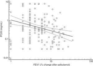 Regression between BDR ΔFEV1) as percentage of change after salbutamol versus methacholine PC20 (mg/mL); p < 0.001.