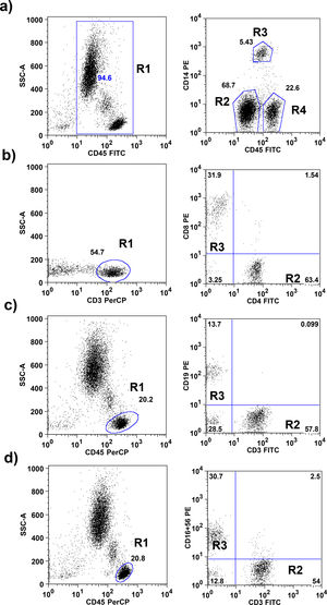 Flow cytometric gating strategies used for leukocyte subset identification. a) On CD45+ total leukocytes (R1) CD14 was used to distinguish neutrophils (R2), monocytes (R3) and lymphocytes (R4). b) The CD45+, CD3+ lymphocytes identified as T lymphocytes (R1; these cells subdivided in CD4+ T lymphocytes R2) and CD8+ T lymphocytes (R3). c) CD3+ T lymphocytes (R2) and CD19+ B lymphocytes (R3) were gated within the lymphocytes side-scatter and CD45+ region (R1). d) CD3+ T lymphocytes (R2) and CD16+ 56+ NK lymphocytes (R3) were gated within the lymphocytes side-scatter and CD45+ region (R1).