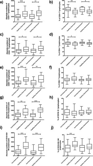 Flow cytometric analysis of T lymphocytes, B lymphocytes and NK lymphocytes in absolute numbers (cell/mm3) and percentages (%) from the cord and capillary blood female neonates (n=21) and male neonates (n=28). a) CD3+T lymphocytes (cell/mm3); b) CD3+T lymphocytes (%); c) CD4+T lymphocytes (cell/mm3); d) CD4+T lymphocytes (%); e) CD8+T lymphocytes (cell/mm3); f) CD8+T lymphocytes (%); g) CD19+ B lymphocytes (cell/mm3); h) CD19+ B lymphocytes (%); i) CD16+ 56+ NK lymphocytes and CD16+ 56+ NK lymphocytes (%). Differences between cord and capillary were compared using the Mann–Whitney U test. (*) significant, p=<0.05; (**) very significant, p=<0.001; and (***) highly significant, p=<0.0001.