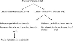 Procedure for inclusion of cases in the study.