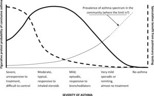 Schematic representation of the asthma severity spectrum and the potential role of pulmonary testing for asthma diagnosis (thick dashed line) according to pretest (or clinical) diagnosis of asthma (thick continuous line), and its implication in asthma prevalence (thin line). Pulmonary testing is especially useful in the infrequent cases of severe, difficult-to-control asthma, when a proper diagnosis must be confirmed. Pulmonary testing may lose sense in typical and responsive cases with a very high pretest probability of asthma. There is doubtful usefulness in pulmonary testing for most of the very large proportion of mild or very mild asthmatics in the community. Anywhere we place the mark at this end is arbitrary, and can make a big difference for asthma prevalence in the community.