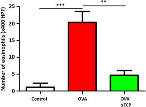 The number of eosinophils in the nasal septal mucosa. The number of eosinophils was significantly decreased in alpha-TCP treatment of OVA-sensitized mice. n=10 each group. Data are representative of at least two independent experiments. n.s.: not significant; *: p<0.05; **: p<0.01; ***: p<0.001. Error bar values represent SEM. For comparison between two groups, Student's two-tailed t test was used.