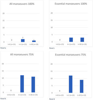 Proportions of the 23 children who fulfilled the criteria for sufficient administration of nasal corticosteroids. Panel a: number of children showing 100% of all maneuvers before, directly after, and one month after watching the instruction video. Panel b: number of children showing 75% of all maneuvers before, directly after, and one month after watching the instruction video. The difference between t = 0 and t = 30 is statistically significant (p = 0.001) Panel c: number of children showing 100% of the essential maneuvers before, directly after, and one month after watching the instruction video. Panel d: number of children showing 75% of the essential maneuvers before, directly after, and one month after watching the instruction video. The difference between t = 0 and t = 30 is statistically significant (p = 0.004).