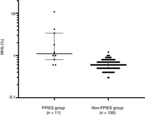 Comparison of methemoglobin (%) between the food protein-induced enterocolitis syndrome (FPIES group) and other gastrointestinal diseases (non-FPIES group). Median and interquartile range are indicated by horizontal lines. Differences between the two groups were evaluated using the Mann–Whitney test.