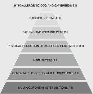 Pyramid of furry pet allergens avoidance methods. Arrangement based on the clinical effectiveness of each intervention. Grading system based on Infectious Diseases Society of America-US Public Health Service Grading System.