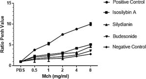 The effects of silymarin isomers on airway hyperresponsiveness measured as the Penh value in response to increasing doses of Mch. The Penh values were higher in the positive compared with the negative control group in all concentrations of Mch. The effects of the silymarin isomers and budesonide on airway hyperresponsiveness have been shown in sensitized and challenged mice. The results have been presented as means ± S.E.M. Statistical significance level was considered as P < 0.05.