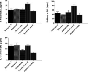 The effects of silymarin isomers on the levels of IL-4 (A), IL-5 (B) and IL-13 (C) in BAL fluid. Silymarin isomers and budesonide reduced IL-4 and IL-5 levels. The level of IL-13; however, reduced only in the budesonide group.