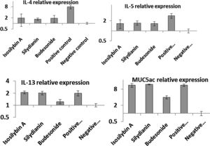 The effects of silymarin isomers on the mRNA expressions of IL-4 (A), IL-5 (B), IL-13 (C) and MUC5AC (D) in BAL cells using quantitative RT-PCR. The results were expressed as means ± S.E.M (n = 7). Sensitized and challenged mice treated with the isomers and budesonide had decreased levels of IL-4 and IL-5 mRNAs. The expressions of IL-13 and mucin reduced only in the budesonide group.