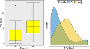 Distribution of scores on the Dermatitis Family Impact Questionnaire (DFLIQ) according to the chronicity of the atopic dermatitis in the child (N=75). Boxplots and density plots for median comparisons and normality assumption; the dots in the boxplot indicate three outliers.
