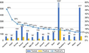 Fifteen most frequently positive (specific IgE≥0.35kUA/L) foods, all age-groups (foods with at least 50 samples).
