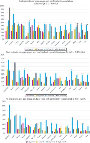(a) Percentage of patients with specific IgE≥0.1kUA/L per age-group: 16 most frequent foods. Per food, statistically significant differences between the different age groups in sensitization (sIgE >0.1kUA/L) were found for the following foods: *p<0.05: almond, white bean, kiwi; **p<0.01: apple, shrimp, milk; ***p<0.001: peanut, wheat, maize, soy. (b) Percentage of patients with specific IgE 0.35kUA/L per age-group: 16 most frequent foods. Statistically significant differences for positivity (sIgE values >0.35kUA/L) were found for the following foods: *p<0.05: apple, shrimp, almond, maize; **p<0.01: peanut, kiwi; ***p<0.001: milk, wheat, soy. (c) Percentage of patients with specific IgE 0.71kUA/L per age-group: 16 most frequent foods. Statistically significant difference for moderate-high positivity (sIgE values >0.71kUA/L), there were statistically significant differences between age groups for: *p<0.05: shrimp, peanut, maize; **p<0.01: apple, kiwi; ***p<0.001: milk, wheat.