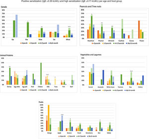 Specific IgE≥0.35kUA/L (light color) and sIgE≥0.71kUA/L (dark color) per food section and age-group. Food group positivity according to age groups. We depict IgE positivity in light color (specific IgE≥0.35kUA/L) and moderate-high IgE positivity in darker color (specific IgE≥0.71kUA/L). There is a statistically significant difference in the frequency of IgE positivity between age groups per food. *p<0.05: rice, banana, kiwi, hazelnut, tuna; **p<0.01: maize, peanut, almond, shrimp; ***p<0.001: wheat, apple, soy, milk.