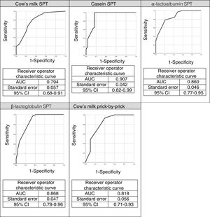 Receiver operating characteristic (ROC) curves for skin prick tests (SPT) using cow's milk and its components.