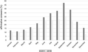 Distribution of nasal symptoms indicative of allergic rhinitis throughout the year in Santo Ângelo, Brazil (2011 and 2018).