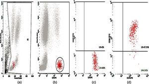 Example of optimal basophil gating with (a) gated area shows white blood cells; (b) circle area shows CCR3-PE positive cells; (c) negative control (stimulation buffer); (d) positive control (anti FcɛRI+fMLP).