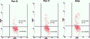 CD63-FITC expression on activated basophil in patient 9 tested with Pen G (10.18%, SI=40), Pen V (25.07%, SI=100) and AMP (19.52%, SI=79).