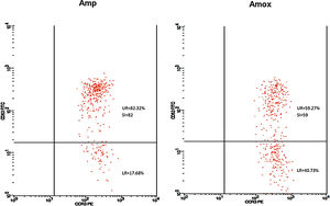 CD63-FITC expression on activated basophil in patient 23 tested with AMP (82.32%, SI=82 and AMX (59.27%, SI=59).