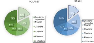 Percentages of products containing haptens in Poland and Spain.