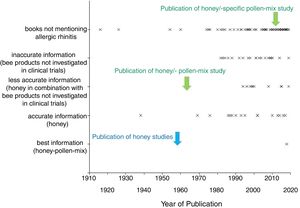 Publication dates of books with best, accurate, less accurate, and inaccurate information on bee products and allergic rhinitis as well as those books not mentioning the topic. Recommendations are summarized under the various headings.