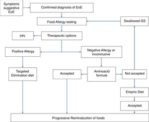 Flowchart of patients according to treatment guided by the allergological study.