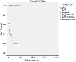 Survival rate analysis of all patients.