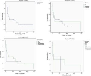 Survival rate analysis of (A) 75 severe combined immunodeficiency patients and its comparison considering (B) sex, (C) parental consanguinity, and (D) phenotype (2; T-B-NK+, 3; T-B + NK-, 4; T-B + NK+).