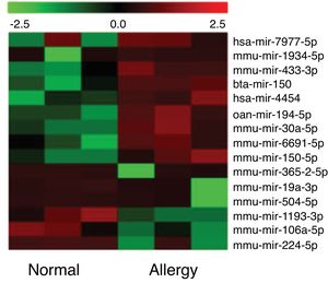 Cluster analysis of miRNA differential expression level among the six libraries. Heatmap of differentially expressed miRNAs between the normal group and allergic group. Red and green represent decreased and increased expression, respectively. Normal: normal group; Allergy: allergic group.
