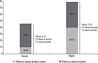 Proporción de la población total e indígena en condiciones de pobreza y pobreza extrema. México 2010
