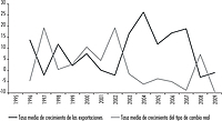 Crecimiento de las exportaciones y el tipo de cambio real en 12 países en desarrollo de 1996 a 2009