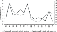 Crecimiento del tipo de cambio real y variación de la relación deuda externa/PIB en 12 países en desarrollo de 1996 a 2009
