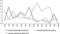 Crecimiento del costo laboral unitario, el tipo de cambio real y las exportaciones en 12 países en desarrollo de 1996 a 2009
