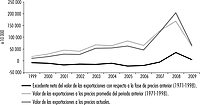 Excedente del valor de las exportaciones de soja respecto de la fase de precios anterior (1971-1998) Fuente: Banco Mundial.